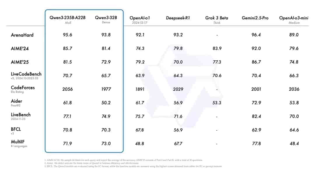 A comparison chart showing performance scores of various language models on typical benchmarks.