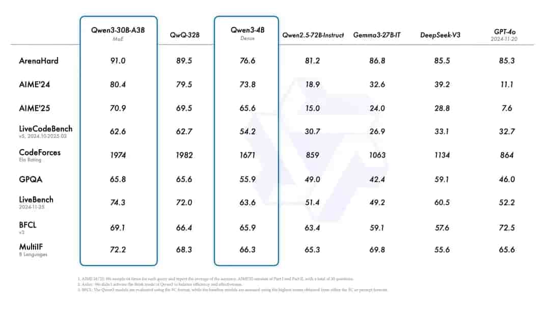Table comparing performance metrics of different language models on various benchmarks.
