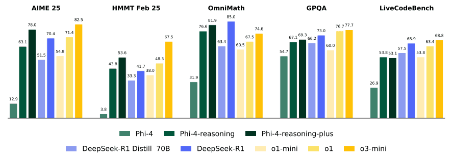 Bar graph comparing the performance of different AI models across five benchmarks; y-axis is score.