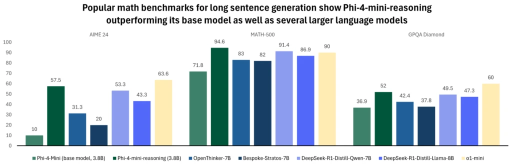 Phi 4 Mini Reasoning Benchmarks
